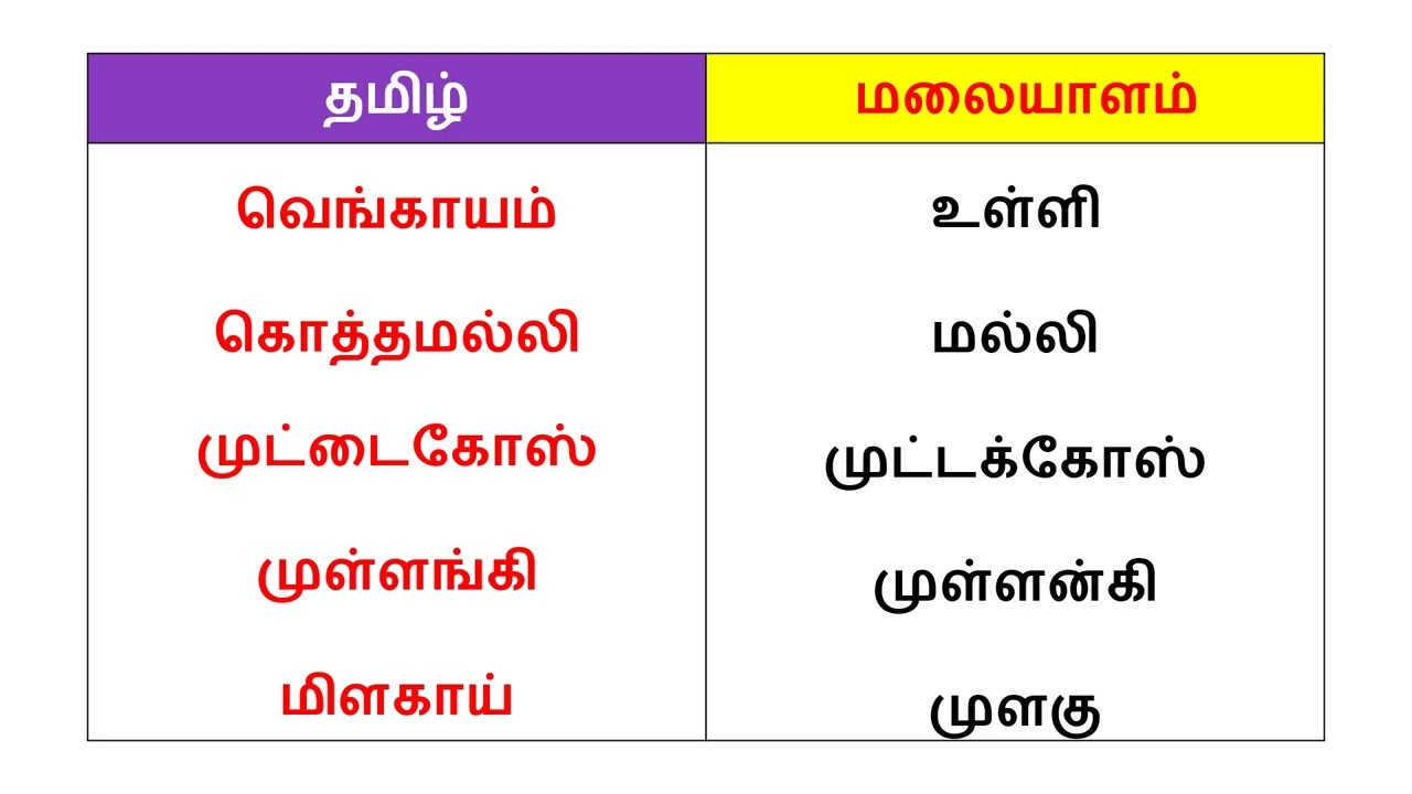 Malayalam through Tamil | Malayalam in Tamil | Vegetable, Fruits Malayalam names Happy To Teach