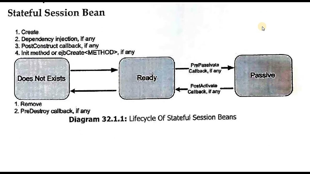 Stateful Session Bean