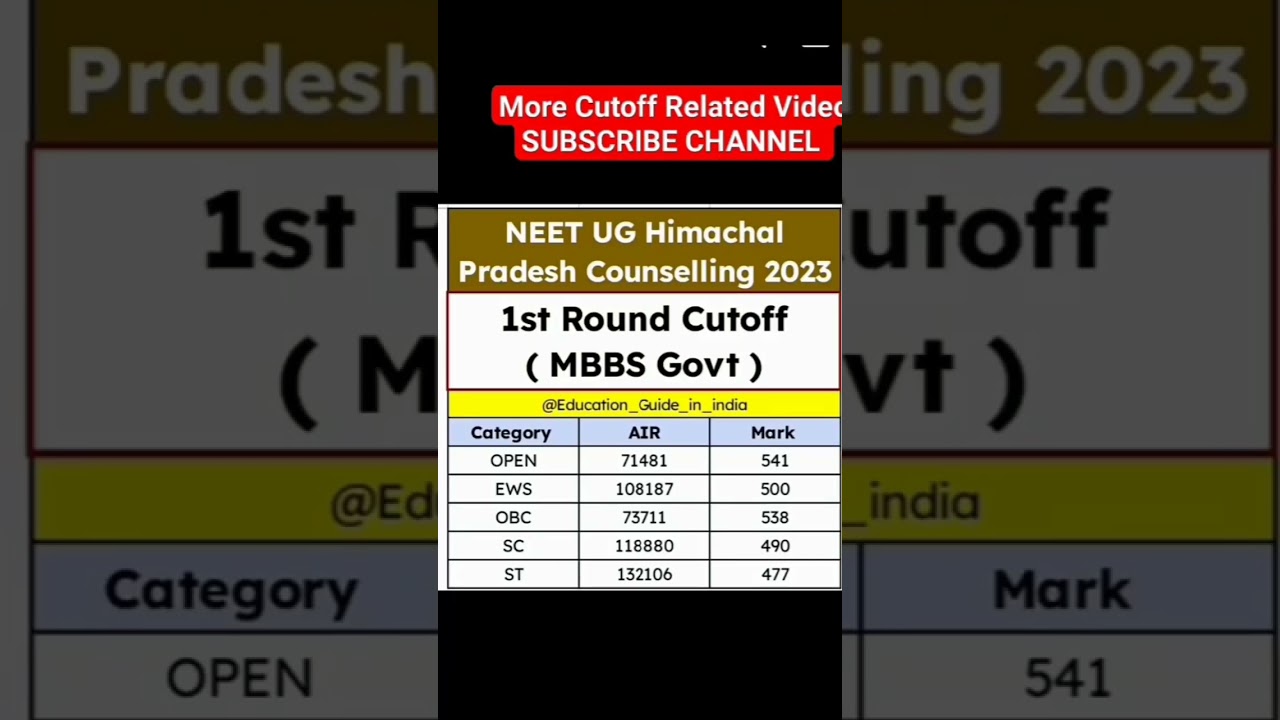 Himachal Pradesh Neet 2023 cutoff || First round Himachal MBBS cutoff #viral #neetcutoff2023
