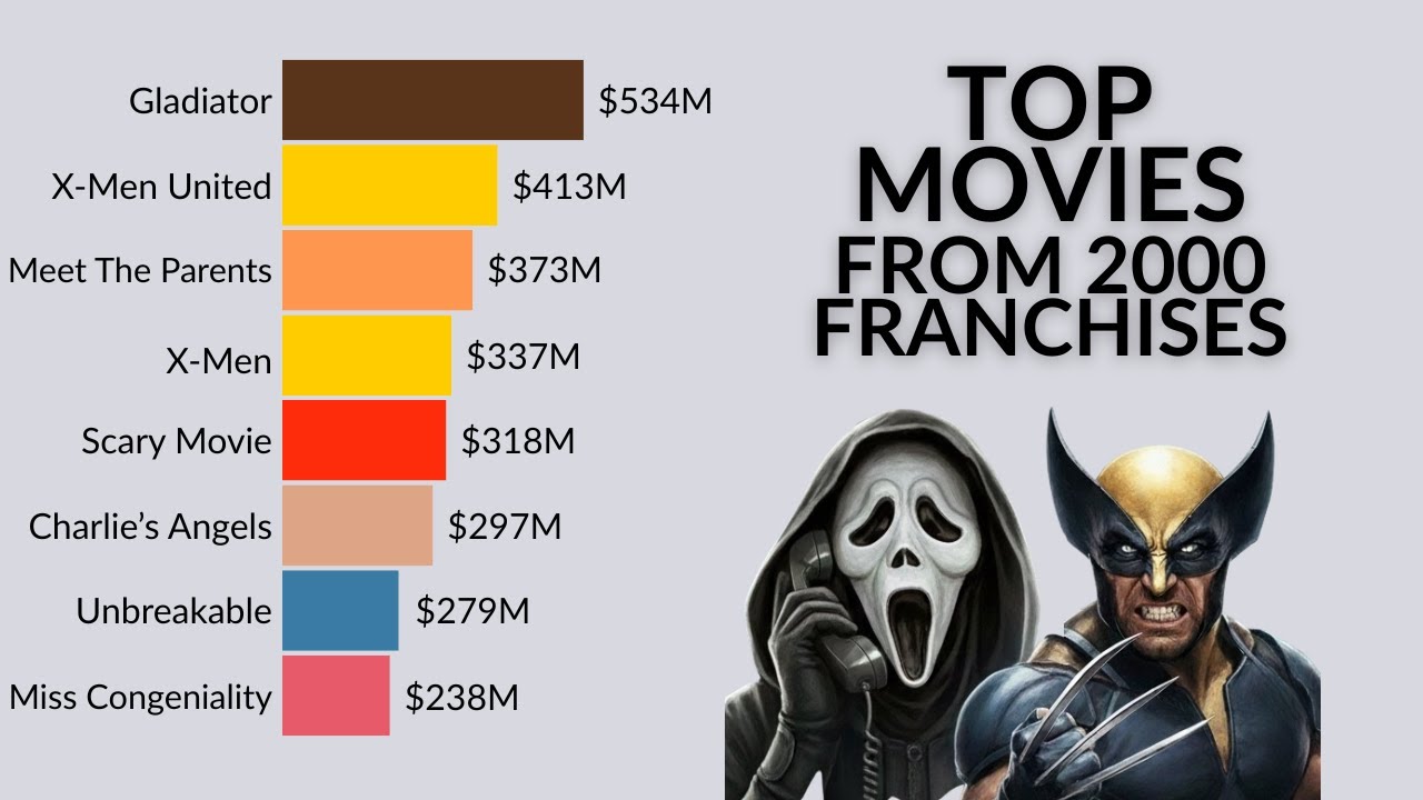 Top Movies from Franchises That Started in 2000