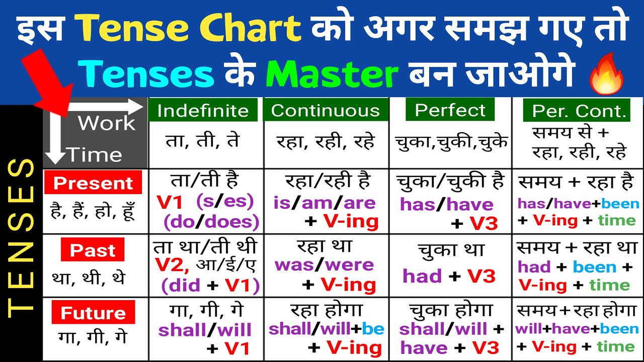 Tenses in English Grammar with Examples | Present Tense, Past Tense, Future Tense | Tense Chart