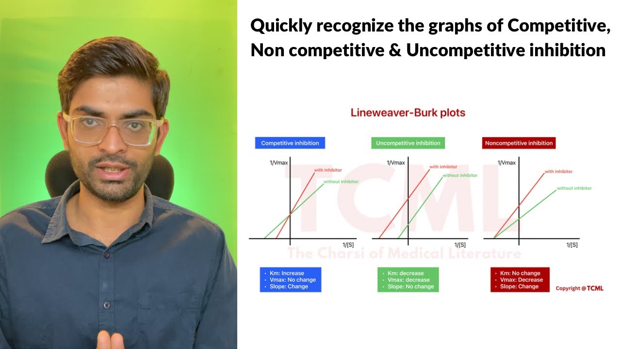 Quickly recognize the graphs of competitive, non competitive & uncompetitive inhibition