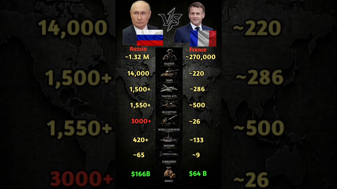 Russia vs France military comparison who will win? #shorts #ytshorts #france #russia #war #ww3.