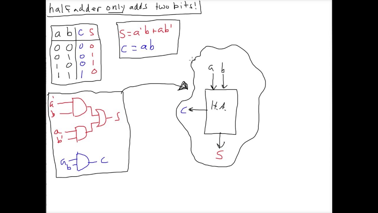 Understanding the Half Adder