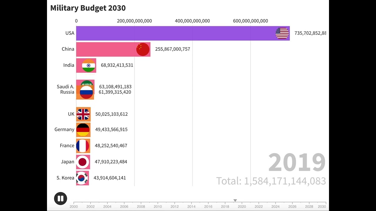 Military Budget 2030