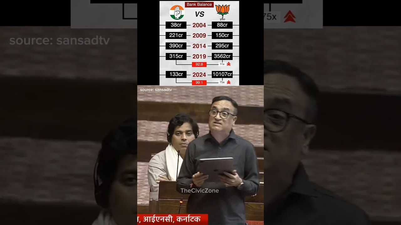 Congress MP Ajay Maken raised the issue of party funding huge gap between congress and BJP