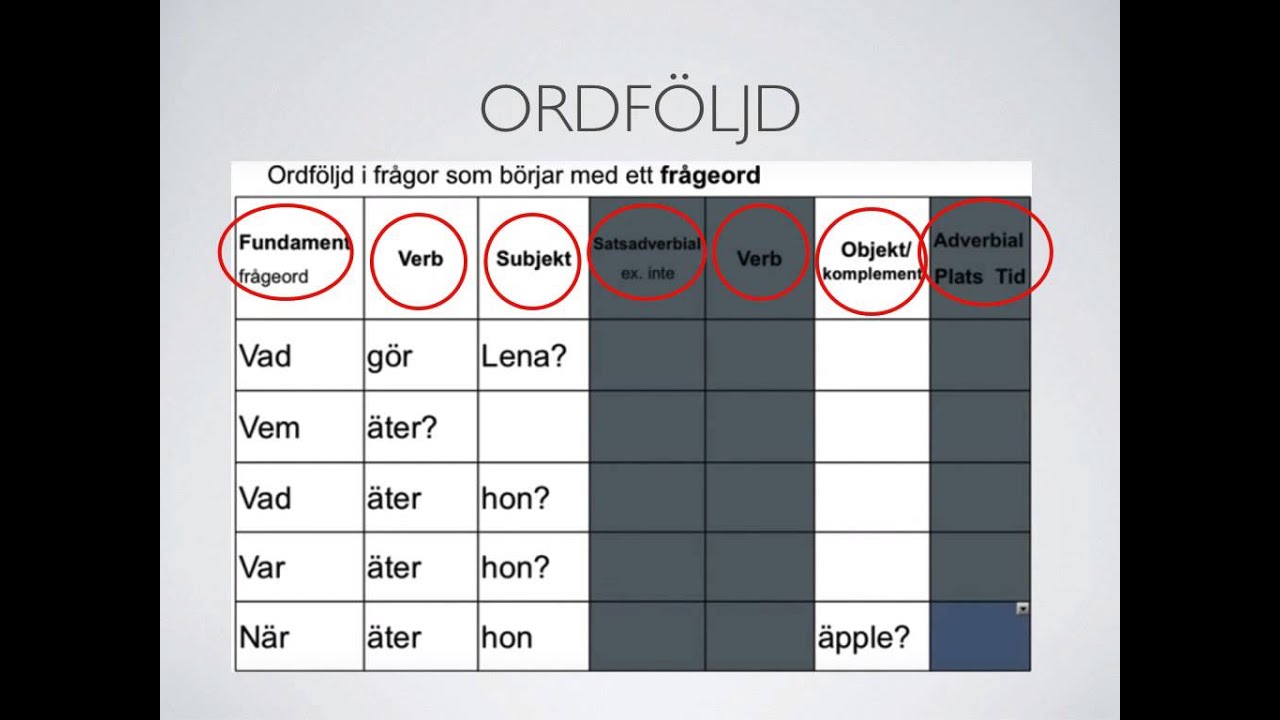 Ordföljd frågeord