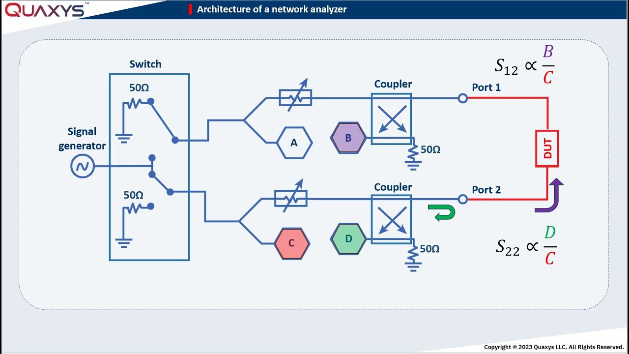 Network analyzer | How does it work?