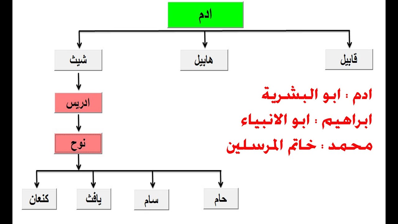 اكسل - شجرة الأنبياء والرسل من آدم الى محمد وصلة القرابة بينهم