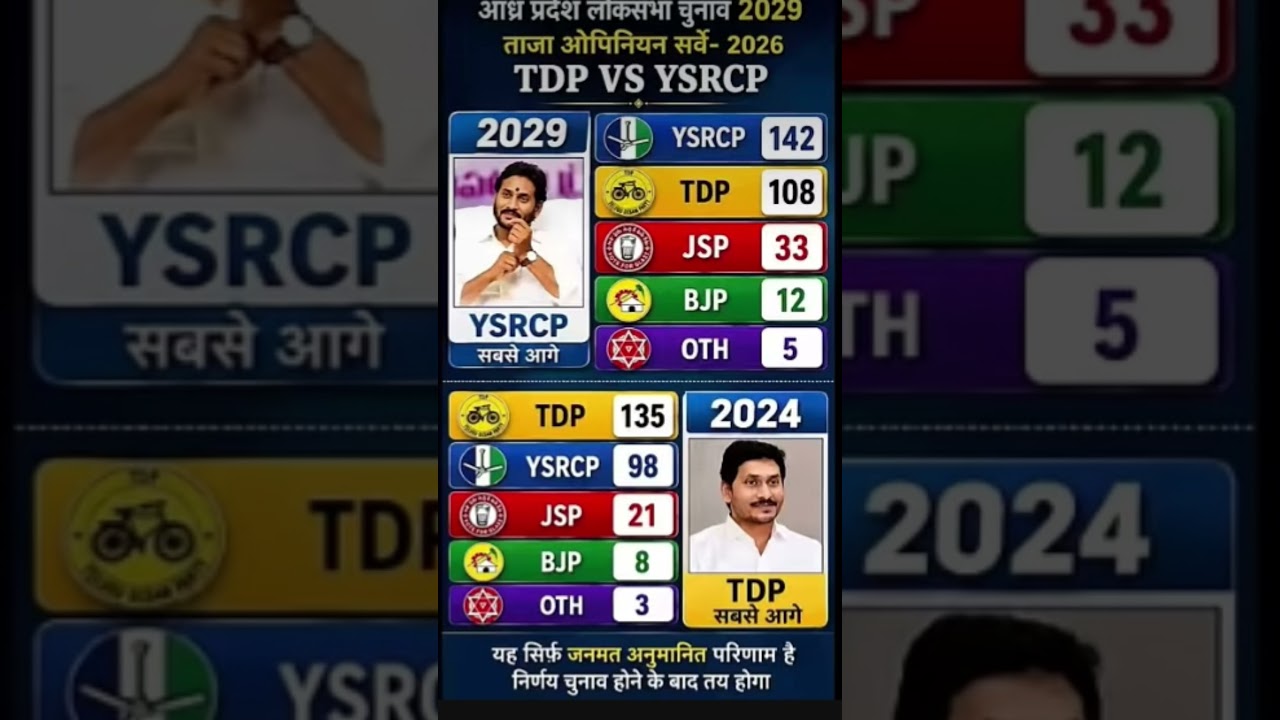 Andhra Pradesh Lok Sabha 2029Opinion Survey: Big Turnaround for YSRCP? |TDP vs YSRCP 2026 Latest