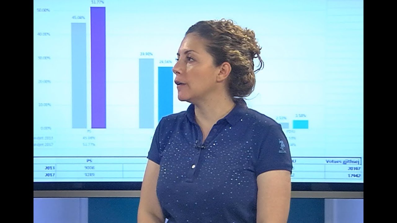 Report TV  - Tiranë, LSI rënie në njësinë 3, PS rritje me 7%, Xhaçka: Nuk e prisja