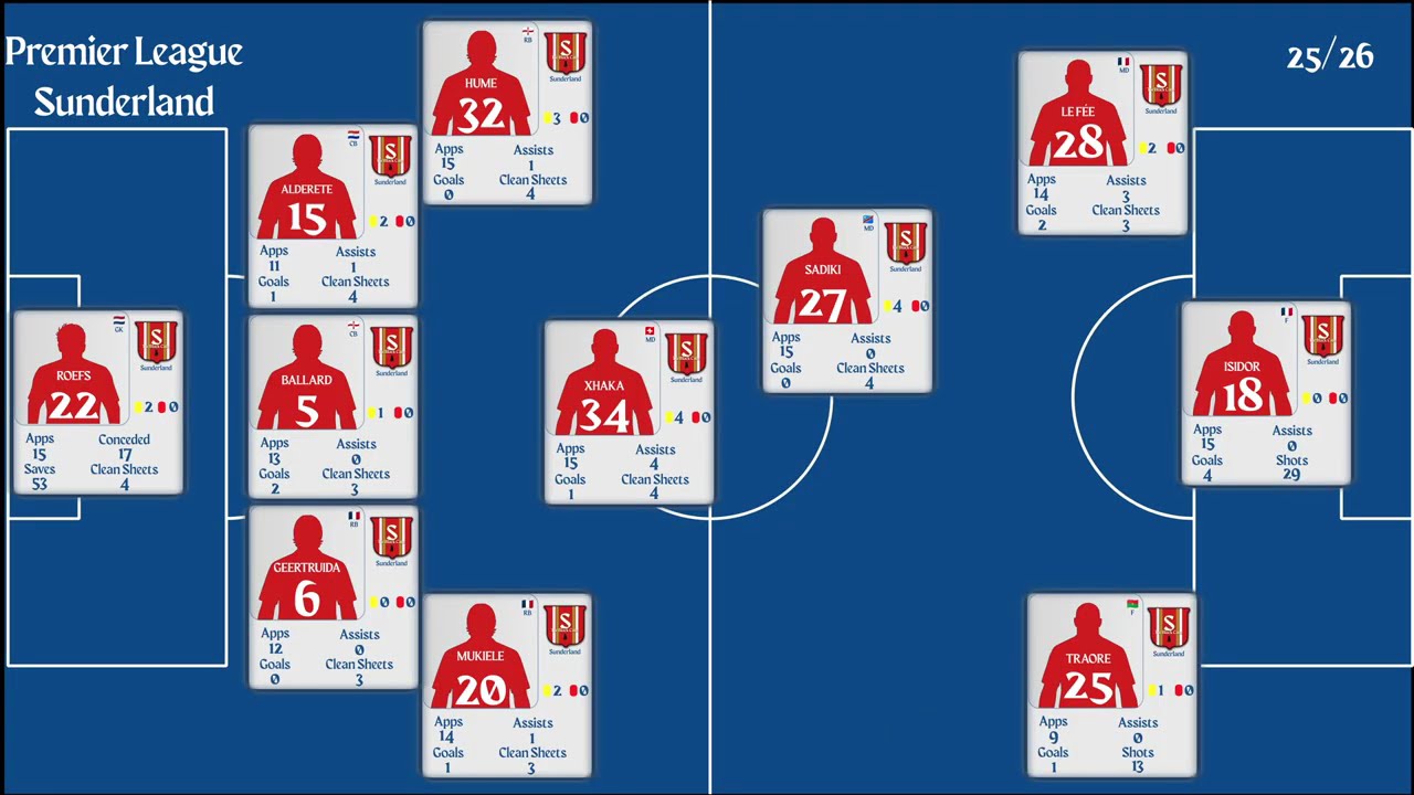 Sunderland | EPL Matchweek 15 Stats 2025/26 | Goals, Assists, Clean Sheet & Top Performers