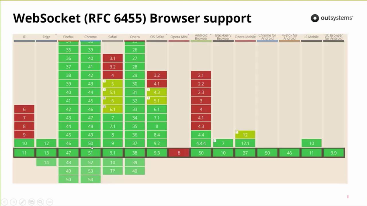 Enterprise application performance server push technologies with WebSockets