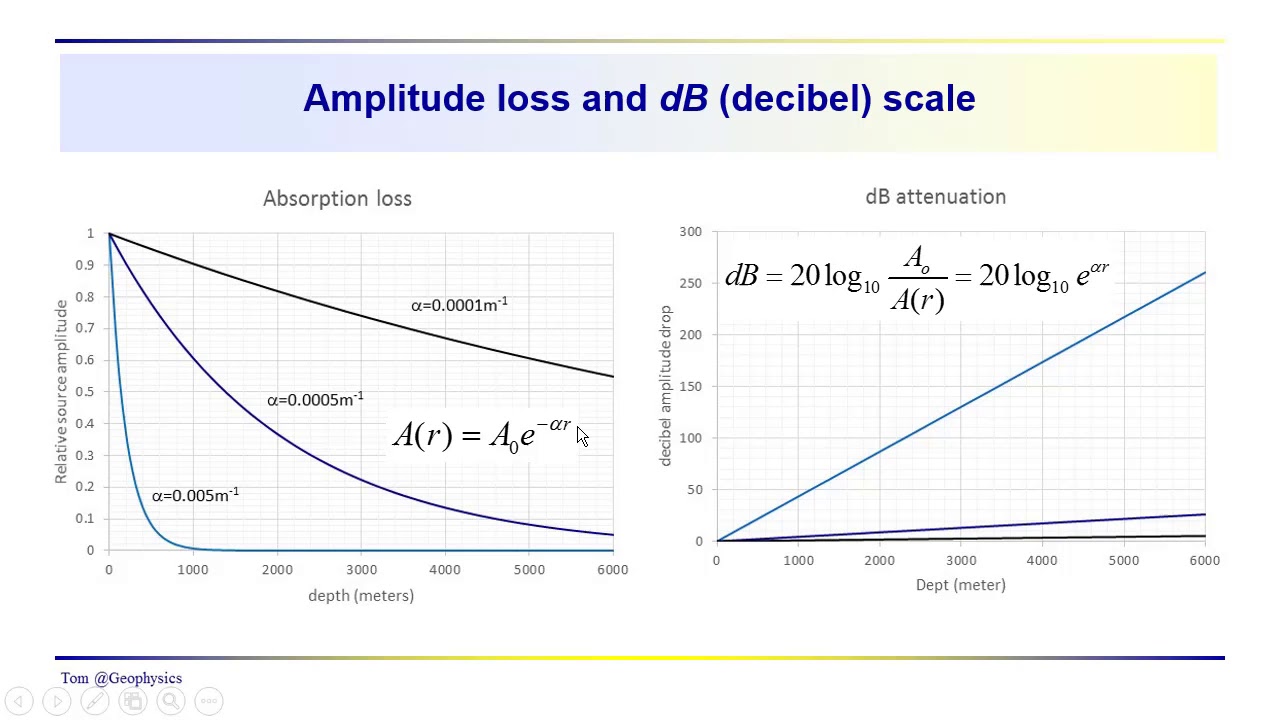 Geophysics: Seismic - quantifying the attenuation or absorption loss