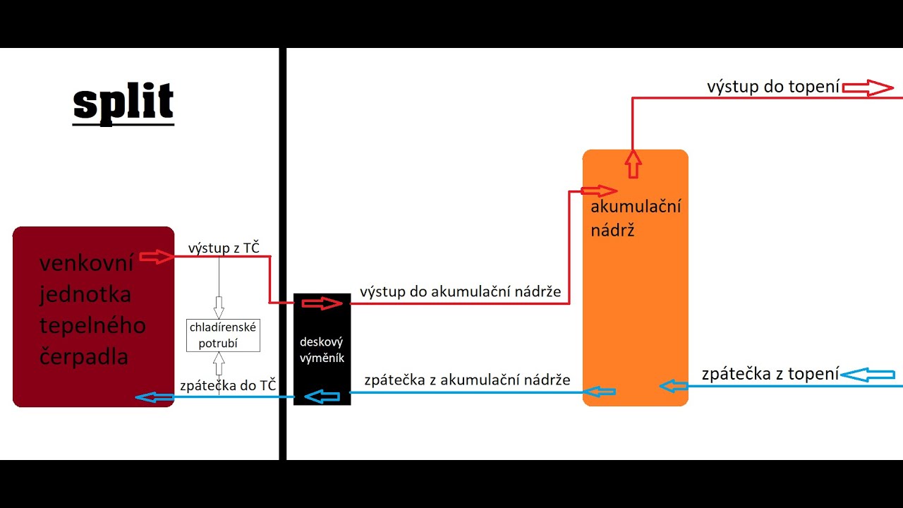Monoblok vs. Split, Tepelné Čerpadlo A Jeho Venkovní Jednotky - Rozdíly V Topení A Jak Vybrat?
