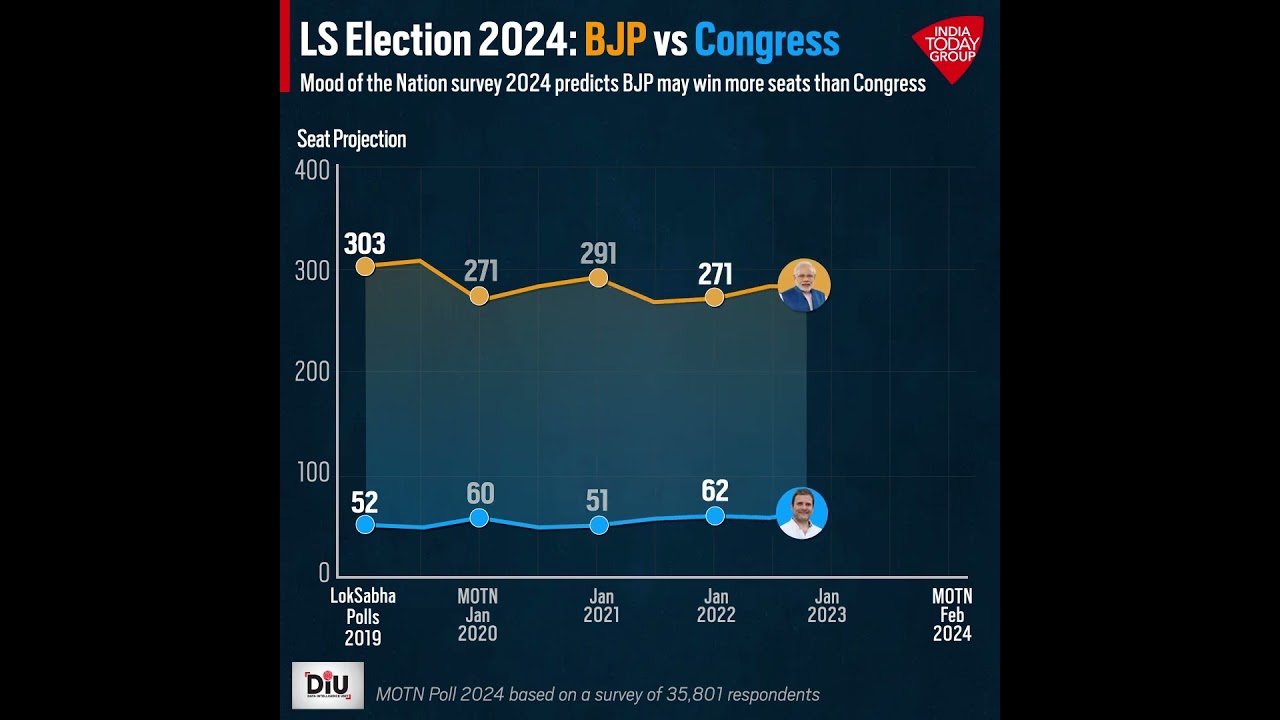 Mood Of The Nation Survey's Predictions For Lok Sabha Elections 2024 | India Today News