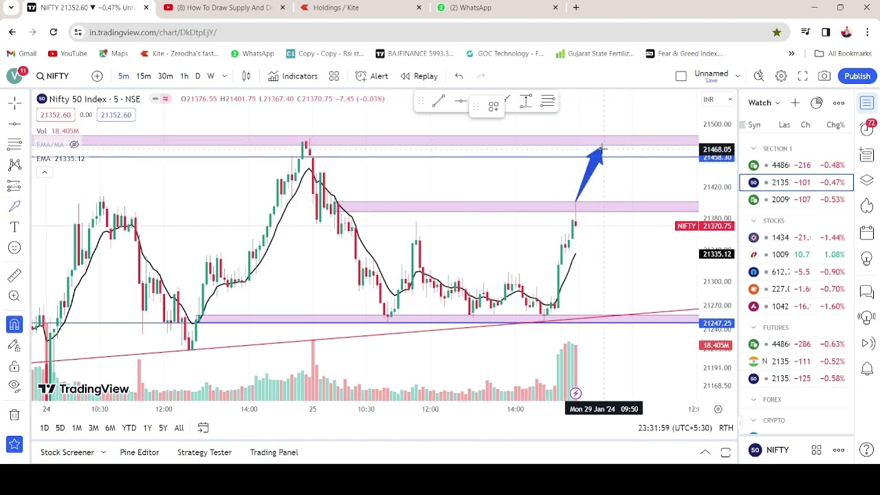 Market view on monday