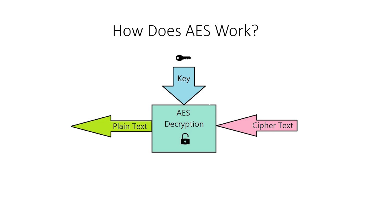 How to implement AES-128 - Source code in description (Verilog and C++)