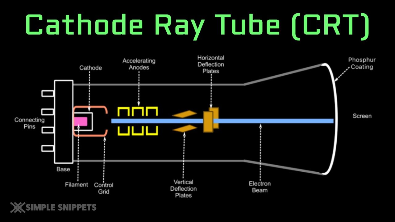 Full Working of Cathode Ray Tube (CRT) with Diagram - Computer Graphics