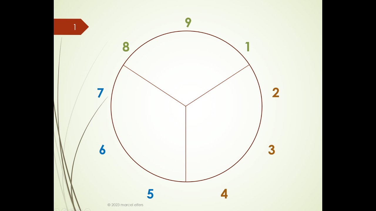 The Enneagram simplified