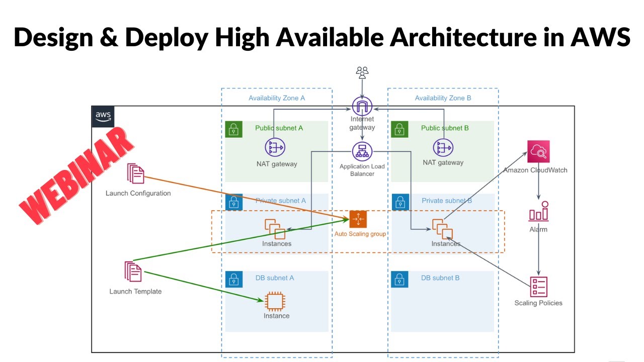 Webinar: Design & Deploy High Available Architecture in AWS