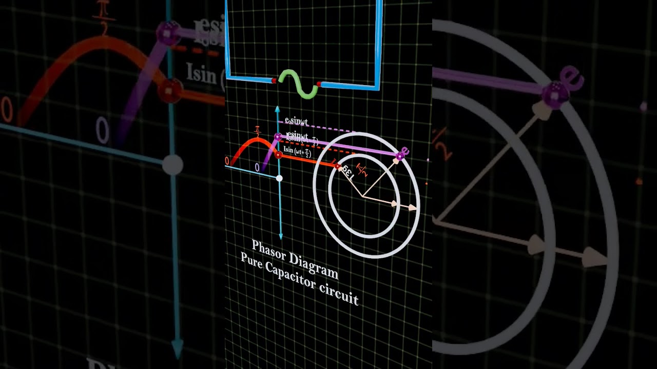 pure capacitor circuit | AC current | phasor diagram #animation #physics #phasordiagram