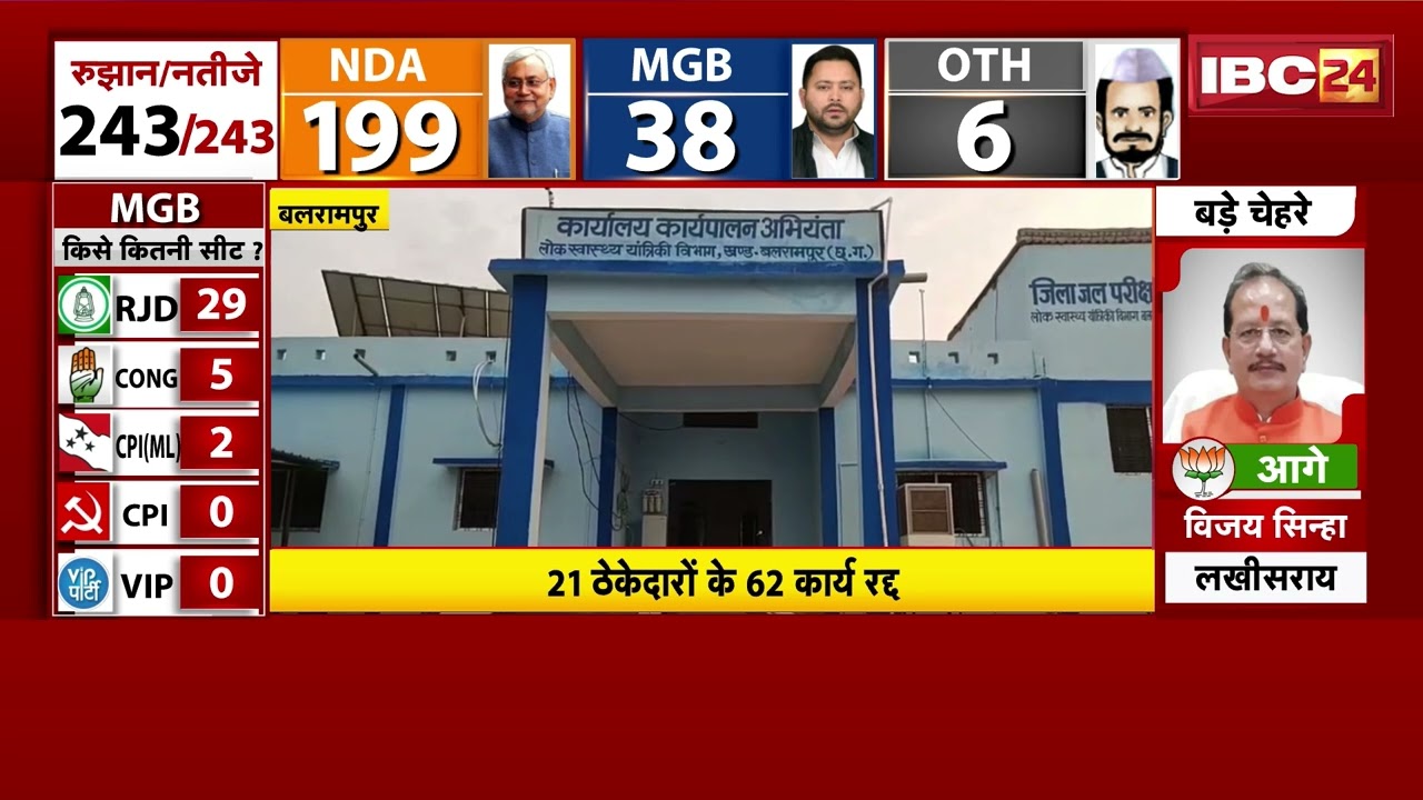Balrampur News: PHE विभाग की बड़ी कार्रवाई। 21 ठेकेदारों के 62 कार्य रद्द,137करोड़ रु का ठेका निरस्त