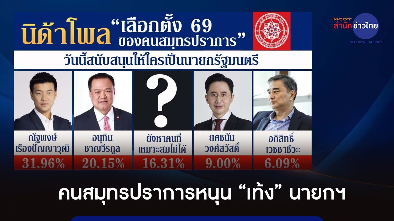 “นิด้าโพล” คนสมุทรปราการหนุน “เท้ง ณัฐพงษ์” นั่งนายกฯ