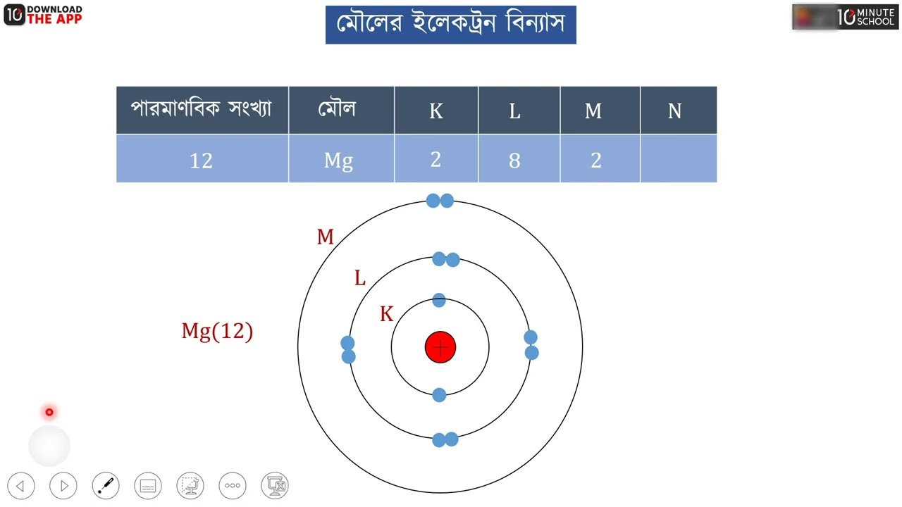 অধ্যায় ০৩ - পদার্থের গঠন - পরমাণুর শক্তিস্তরে ইলেকট্রন বিন্যাস [SSC]