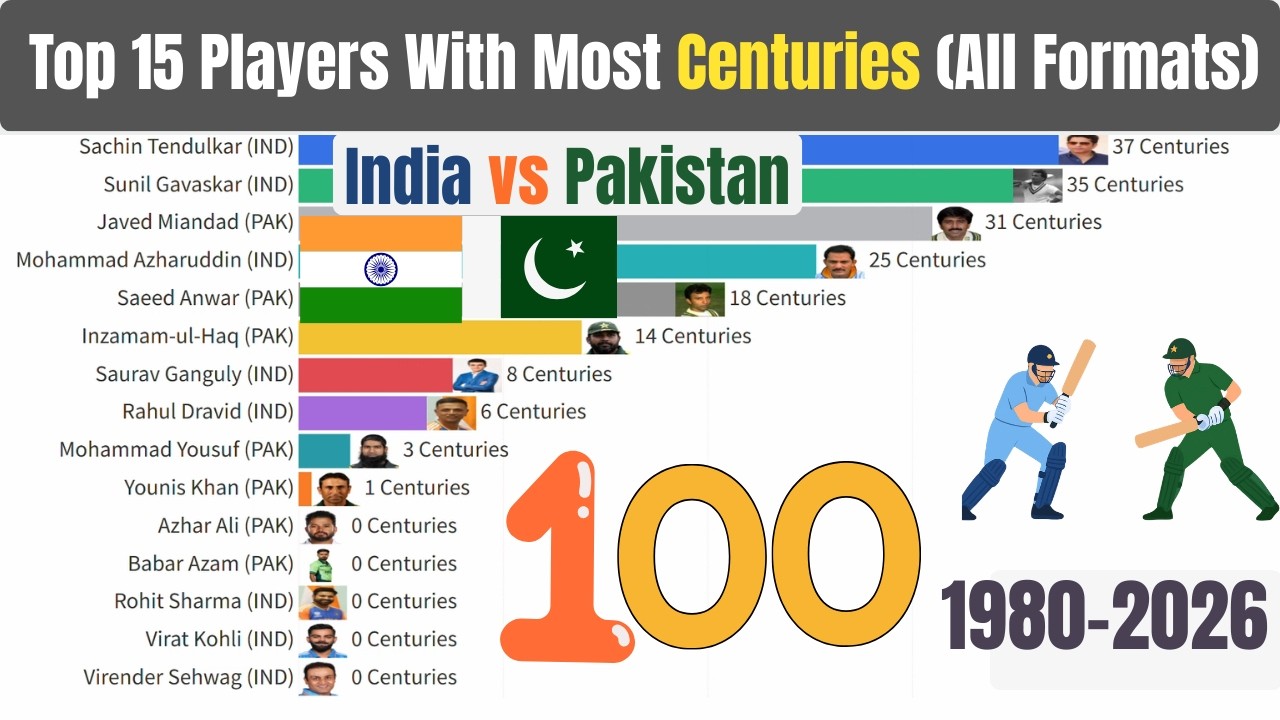 India vs Pakistan 🏏 | Top 15 Players With Most Centuries (All Formats) Since 1980