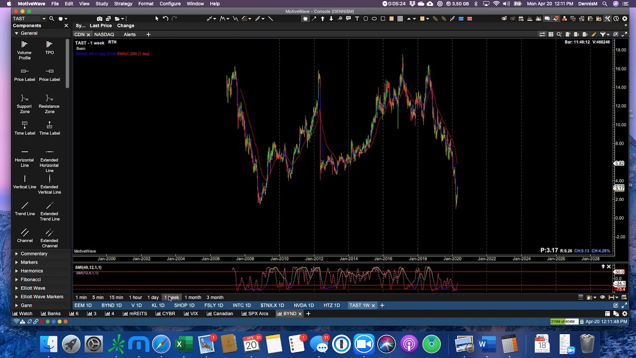 Analysis $HTZ and $TAST