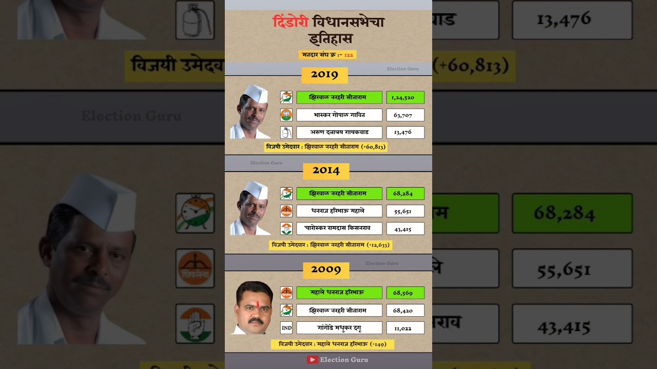 Dindori Vidhan Sabha Election Result History #dindori #vidhansabha #election #result #history