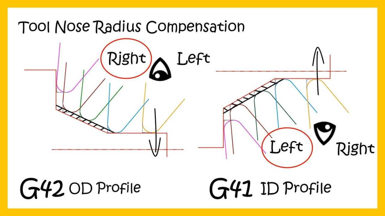 Tool Nose Radius Compensation