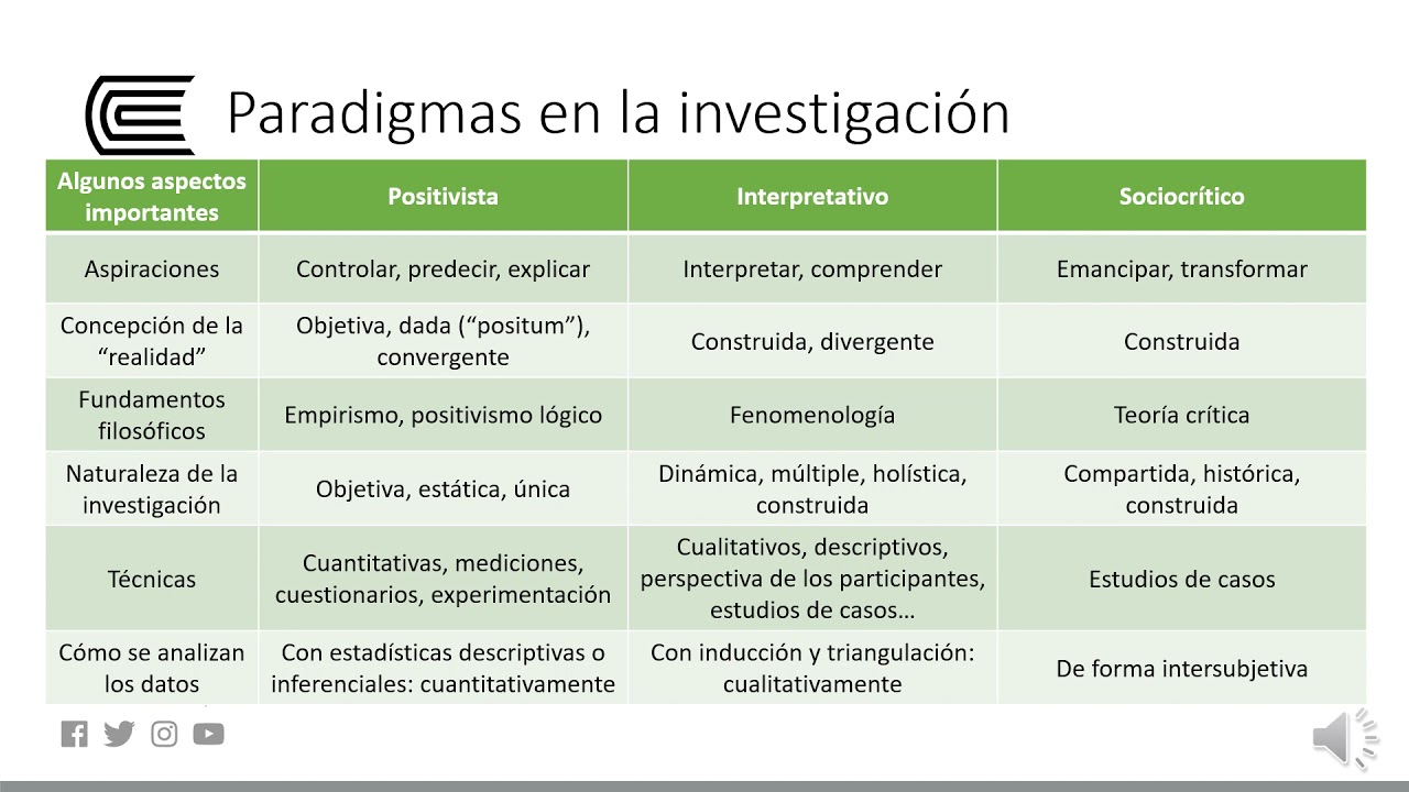Paradigmas y tipos de investigación