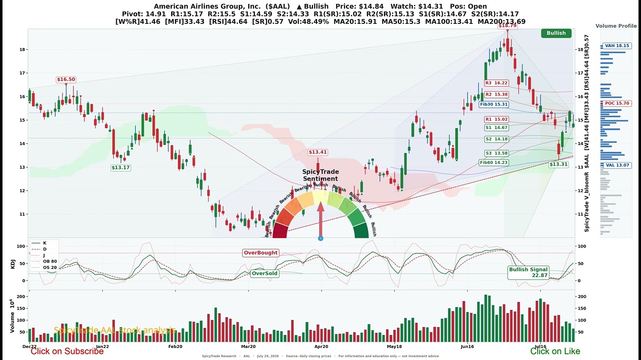 American Airlines Group, Inc. ( $AAL ) SpicyTrade - Daily Stock Analysis