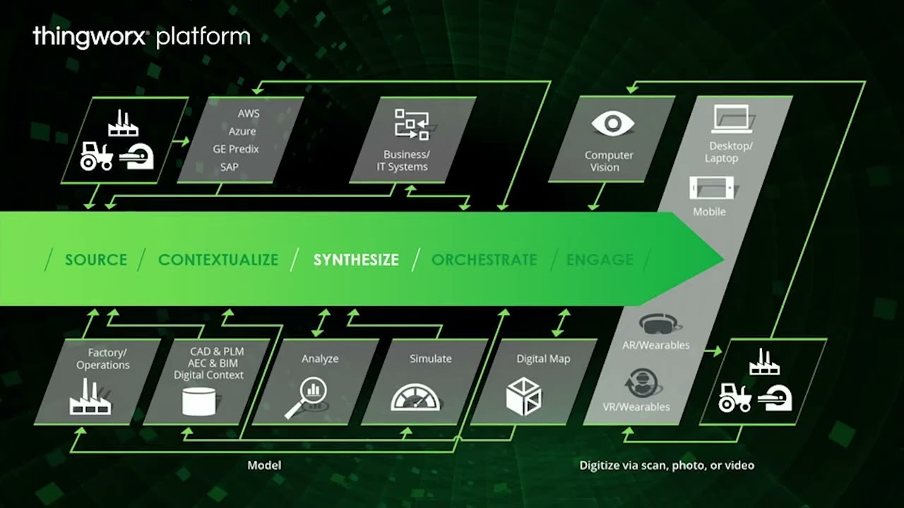 Thingworx IIoT Platform Overview Demo & Functionalities Explained