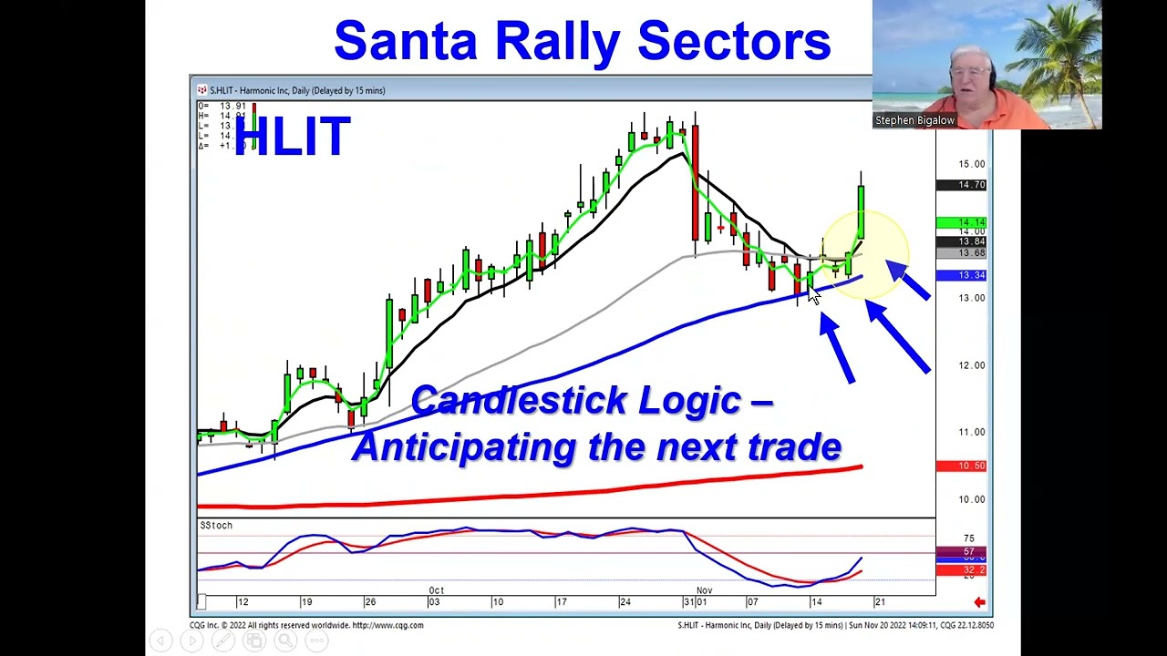 A Santa Claus rally? Stocks to watch Nov 20 2022