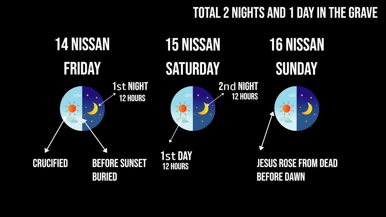 Bible Study: Jesus | and The Mystery of 3 days and 3 nights Solved | Jesus Christ | Almas Jacob
