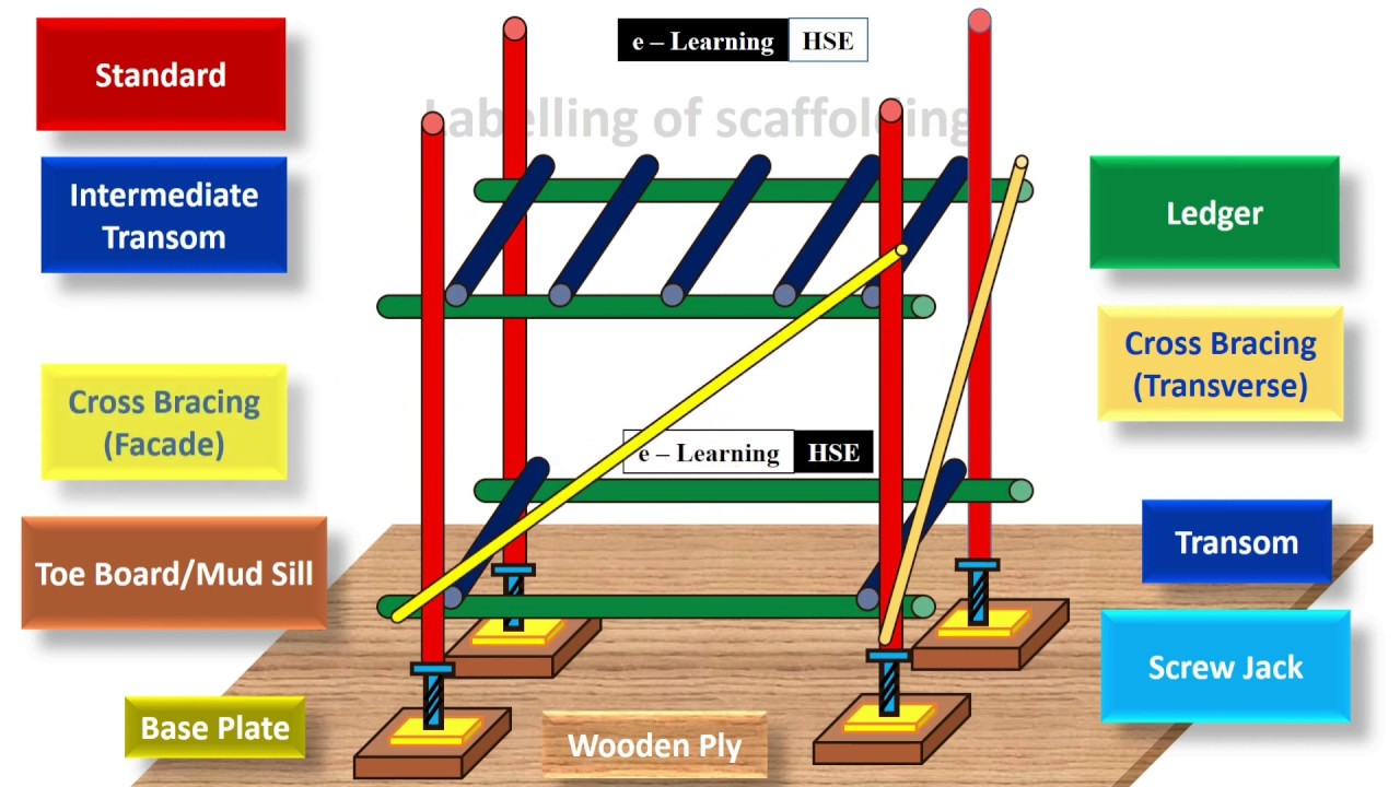 Labeling of scaffolding - Basic - (Tamil) தமிழ் #Scaffolding #Construction #Clamp