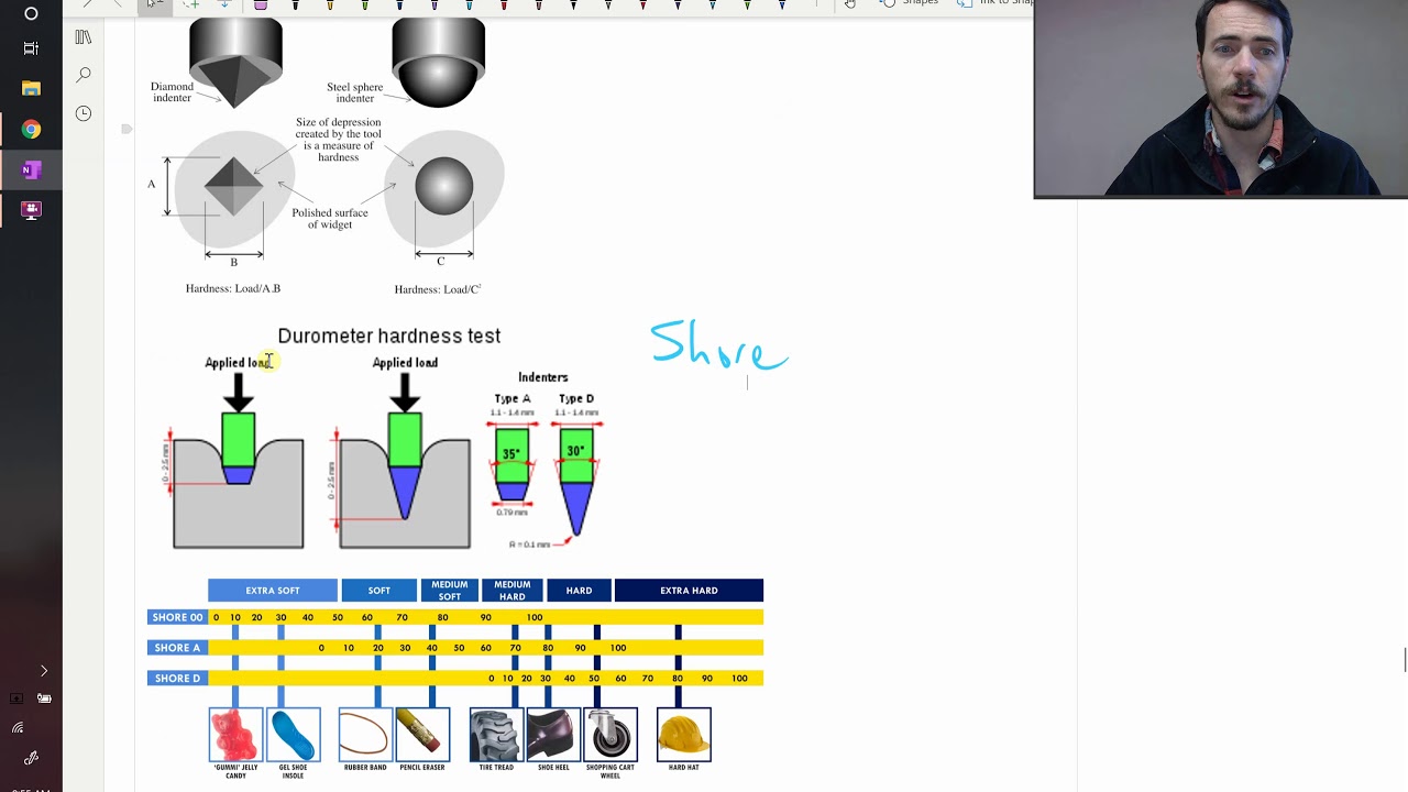Hardness measurements