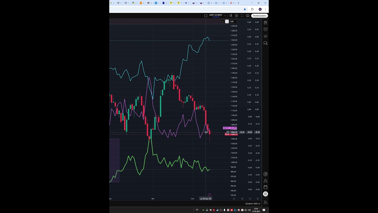 Индекс ртс  #IRTS  прогноз на сегодня 15.09.25 #shorts #trader