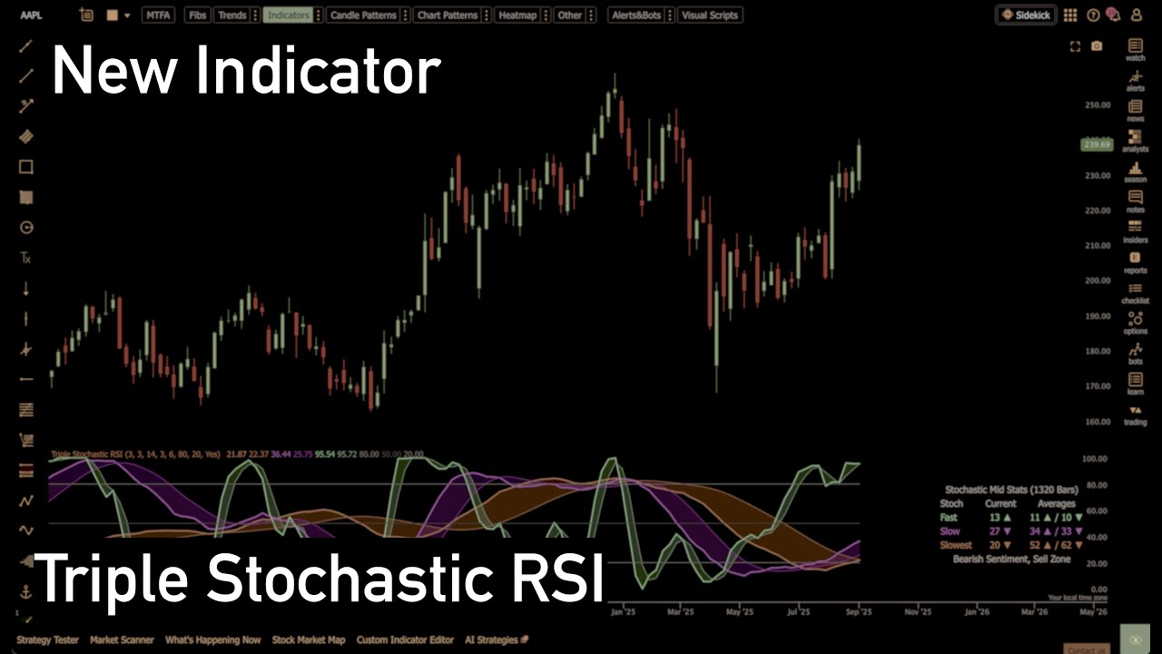 TrendSpider Indicator - Triple Stochastic RSI - Overview & How-to Guide