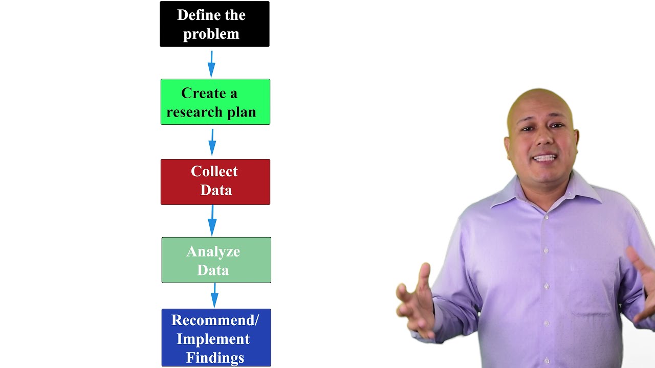 The five step marketing research process