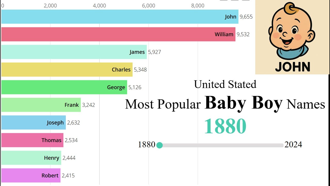 1880-2024 Most Popular Baby Boy Names in US
