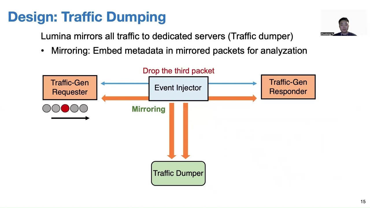 Understanding the Micro-Behaviors of Hardware Offloaded Network Stacks with Lumina (SIGCOMM'23 S17)