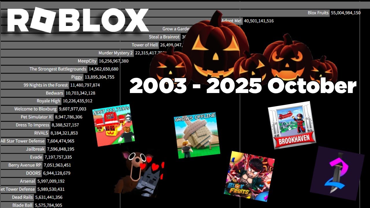 Most Played Roblox Games (2003 - 2025 October)