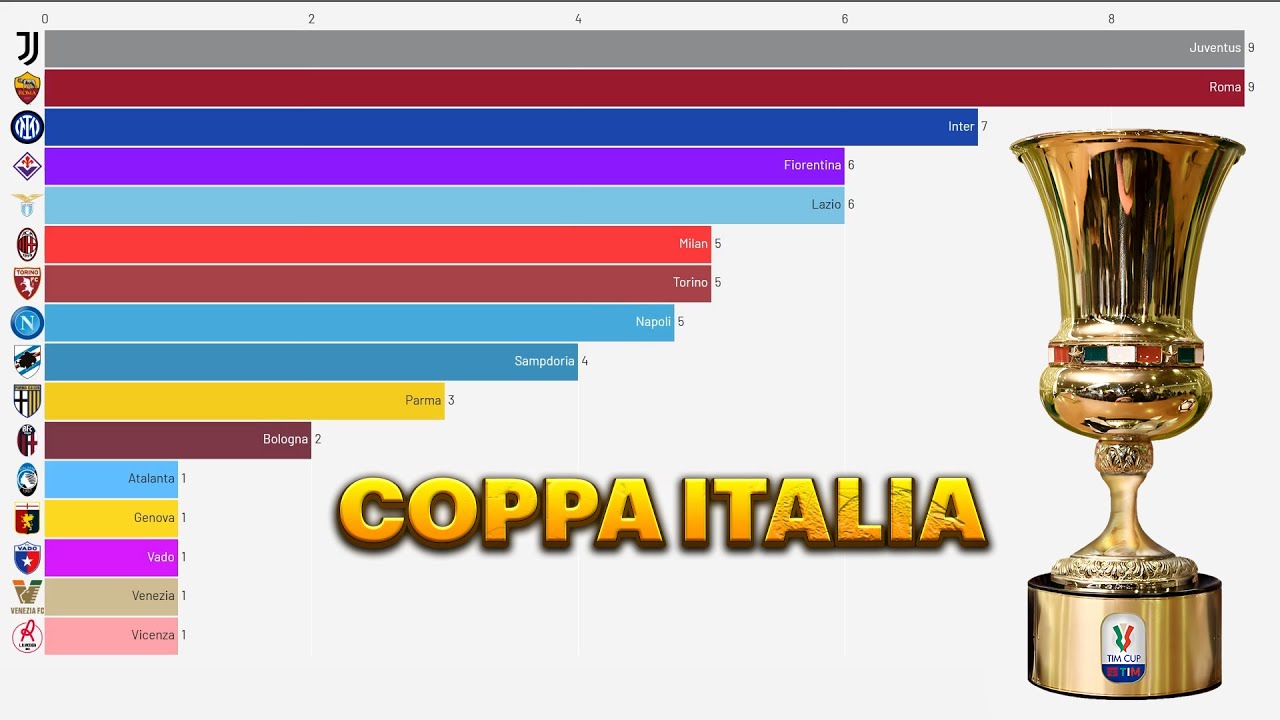 History of the Coppa Italia champions  from 1922 to 2024