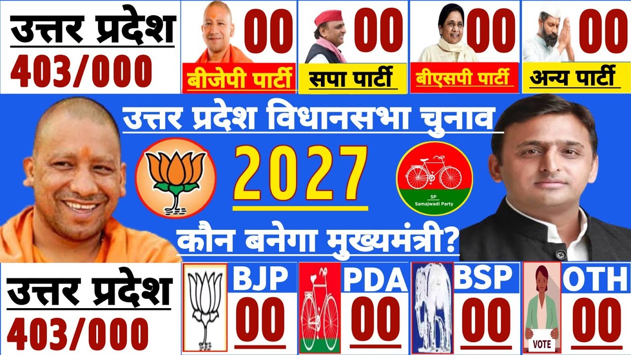 Up Assembly election 2027 opinion Pol |Who will won |Yogi Akhilesh Mayawati | BJP SP BSP |NDA India