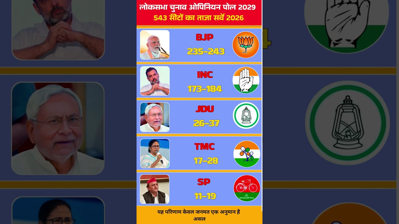 The Uproar of Lok Sabha 2029: C-Voter Survey Out! The Final Showdown Between Modi and Rahul for 5...