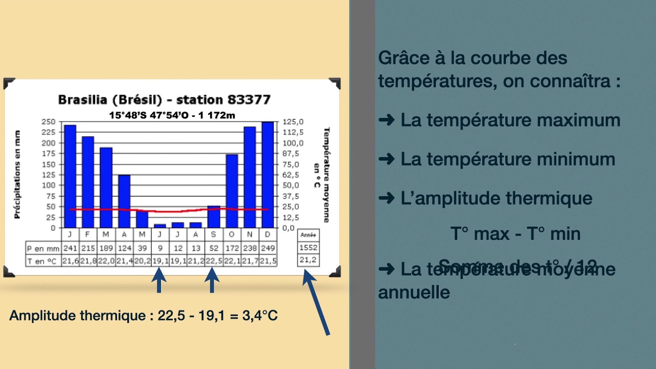 Le diagramme ombrothermique